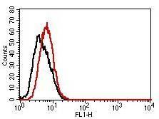 Mouse IgG2a Isotype Control (Clone: 231)- FITC